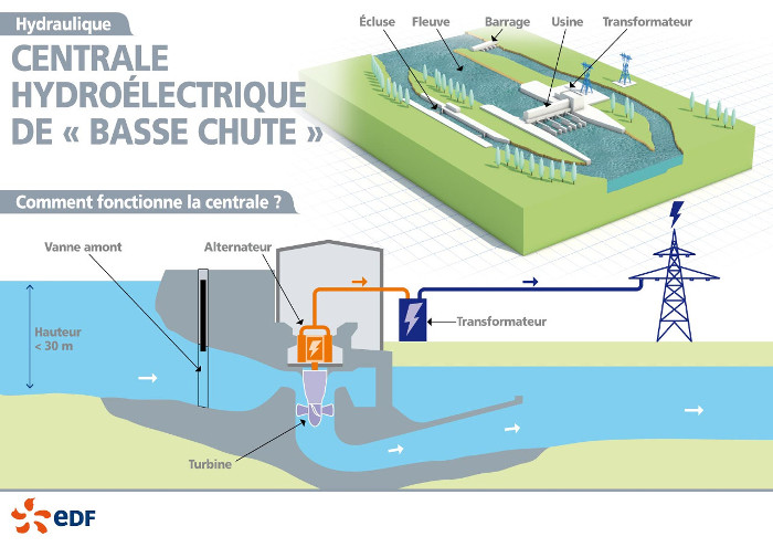 Hydraulique infographies centrale hydroelectrique de basse chute